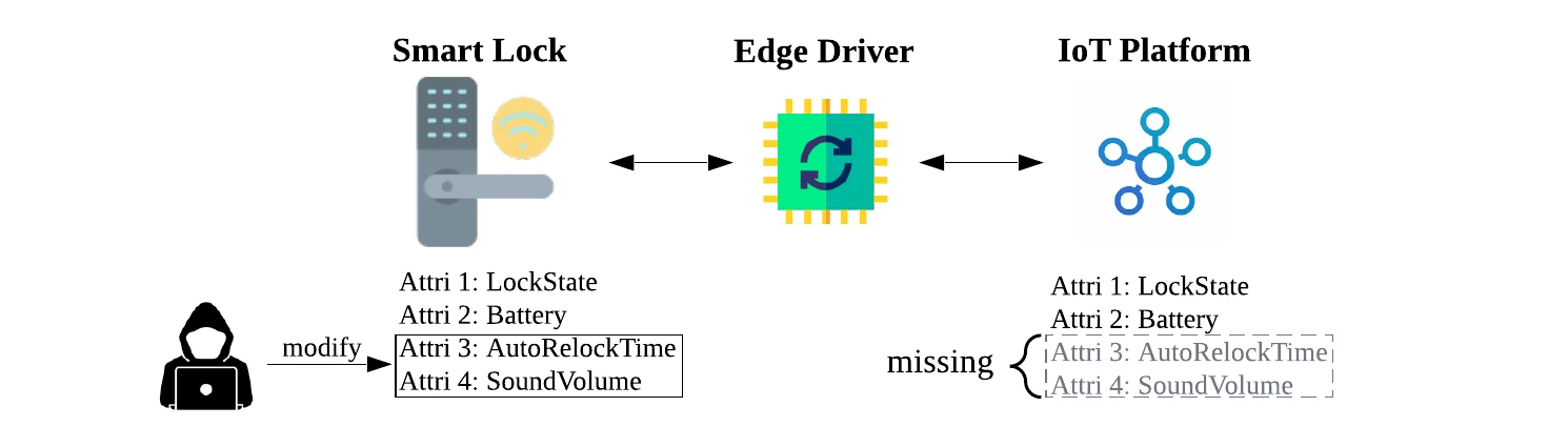 Research diagram showing a smart lock with four attributes, an edge driver, and an IoT platform where AutoRelockTime and SoundVolume are missing